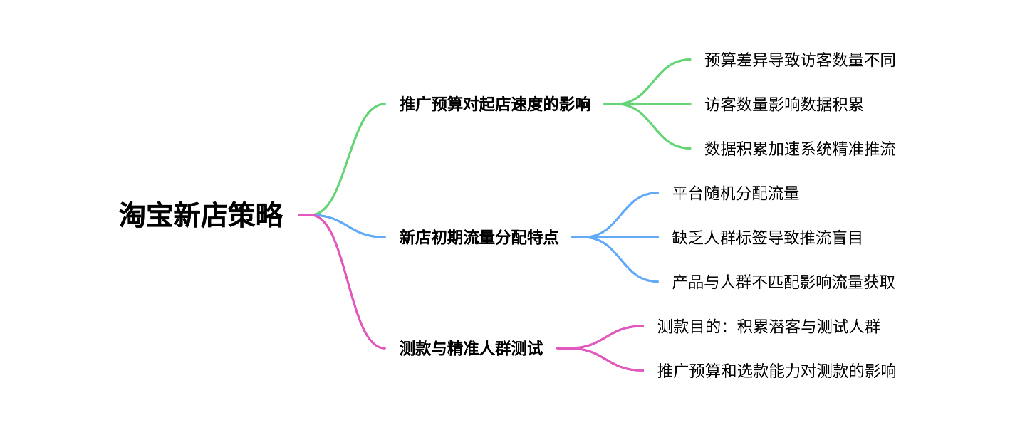 淘宝新店一般要熬几个月才能起店，如何快速做起来？