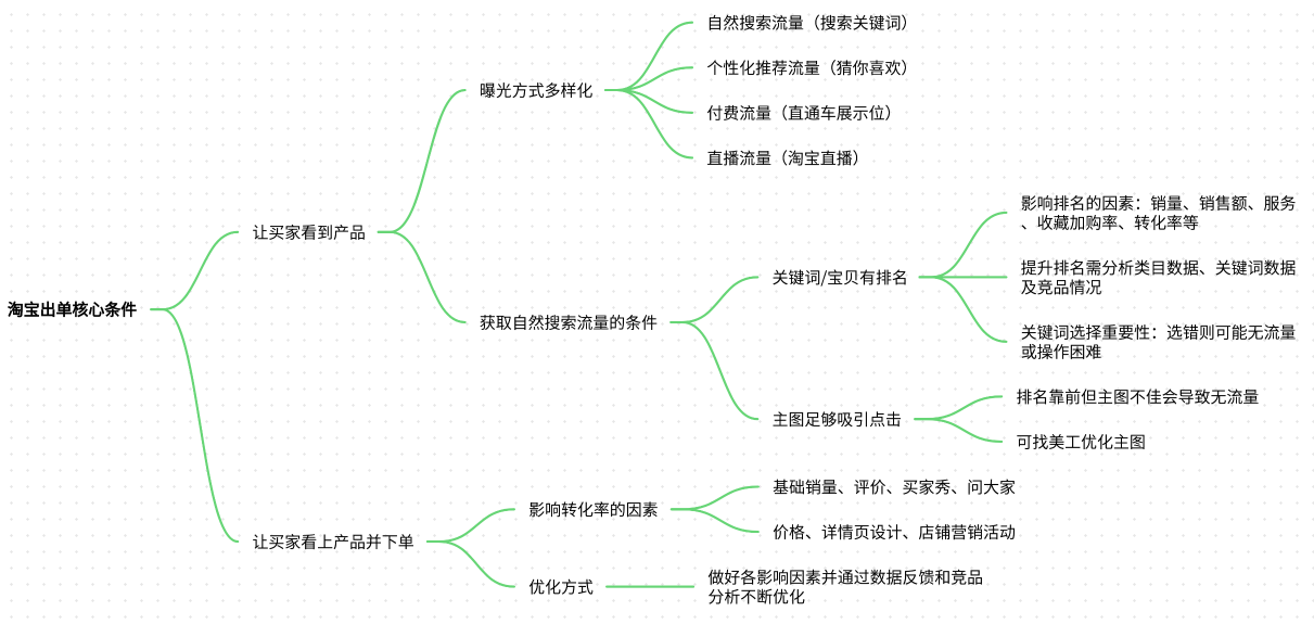 淘宝新店铺一般多久开始有单？多久可以运营起来？