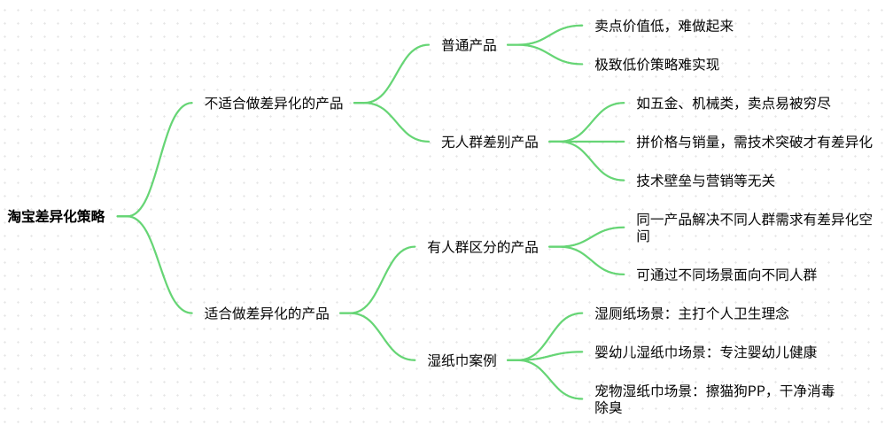 淘宝怎么做差异化？淘宝差异化策略分析
