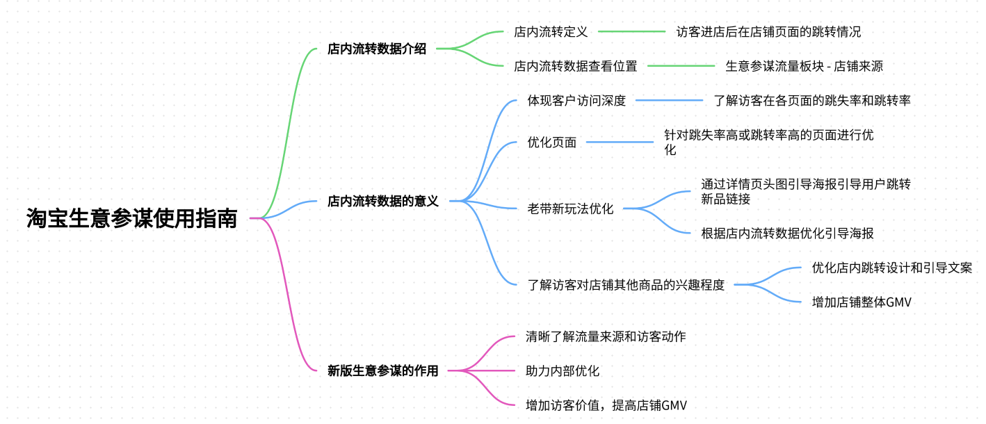 淘宝生意参谋怎么用？使用方法介绍