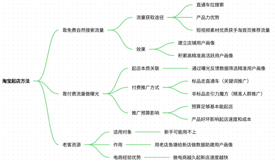 2025淘宝起店流程和玩法分享