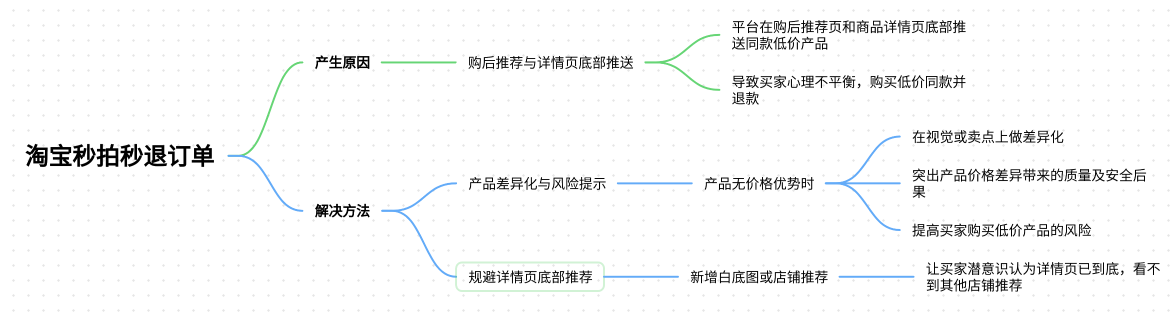 淘宝秒拍秒退对店铺影响大不大？商家应该如何应对？