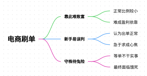 做电商，不刷单能不能出单？
