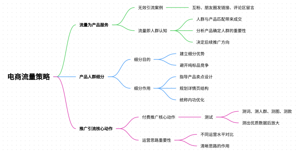 做电商，应该如何搞流量？