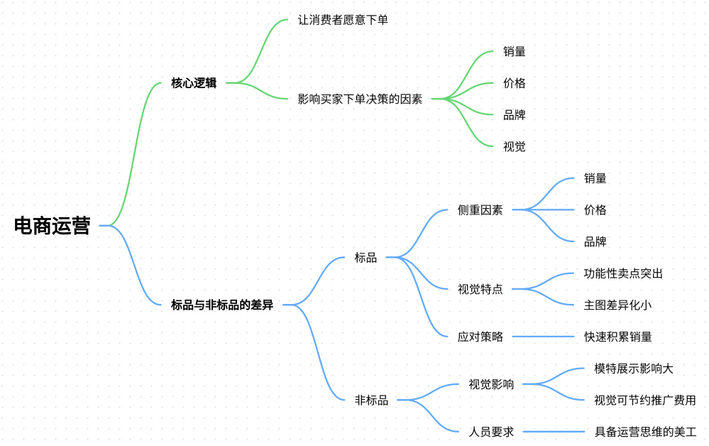 做电商不要太在意细节