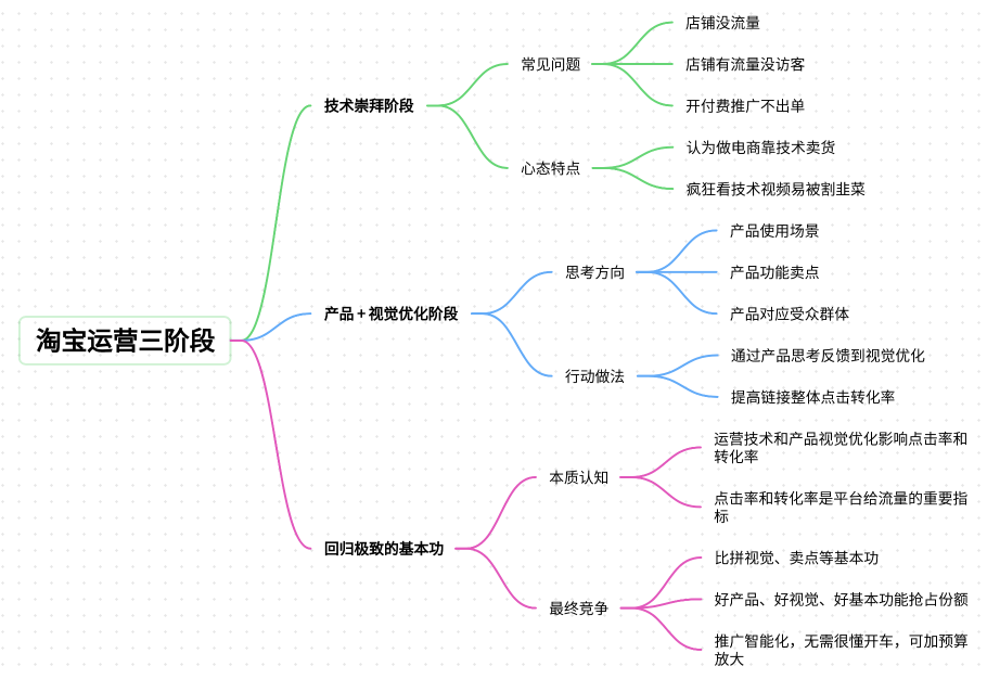 新手到资深，淘宝运营需要经历哪几个阶段？