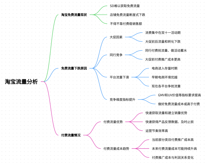 2025做淘宝店铺，还有免费流量吗？