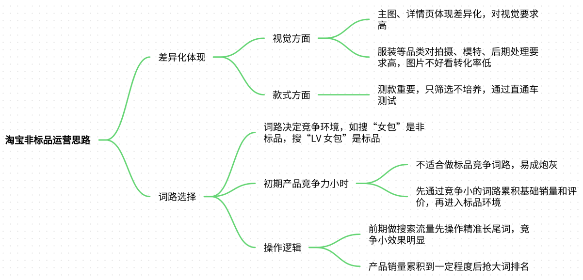 淘宝非标品应该如何运营？策略和思路讲解