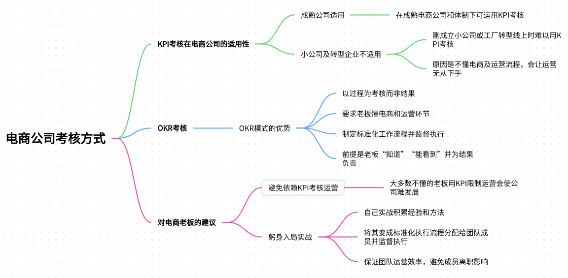 电商公司的老板，别再用KPI考核运营了