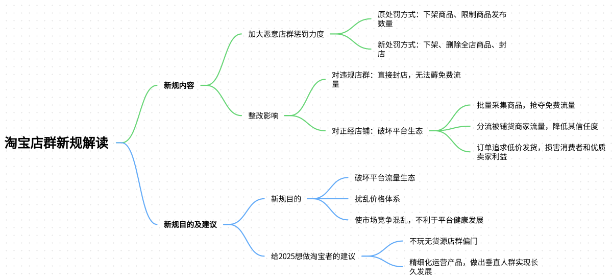 淘宝店群新规解读