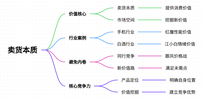 电商卖货的本质是给消费者提供价值