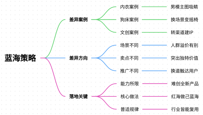 做淘宝电商，如何将红海做成蓝海？