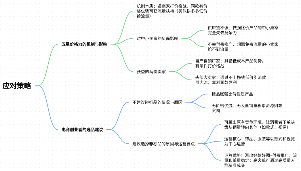 淘宝取消部分商品五星价格力，我们应该如何应对？