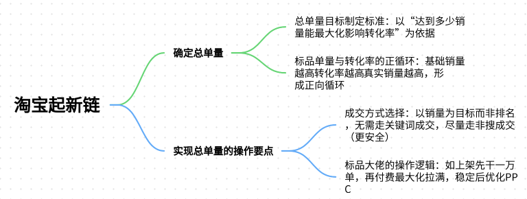 淘宝店铺新连接一天上多少单合适?