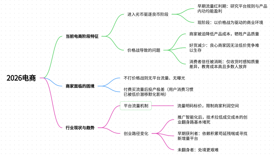 2026年电商还能做吗？