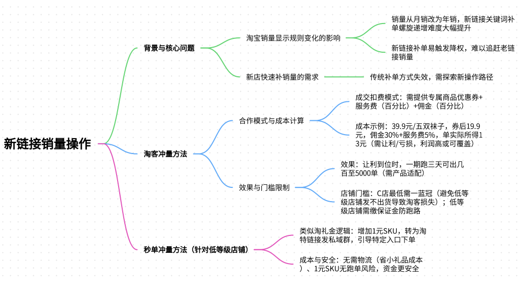 淘宝新链接上架月销1W+，怎么做到的？