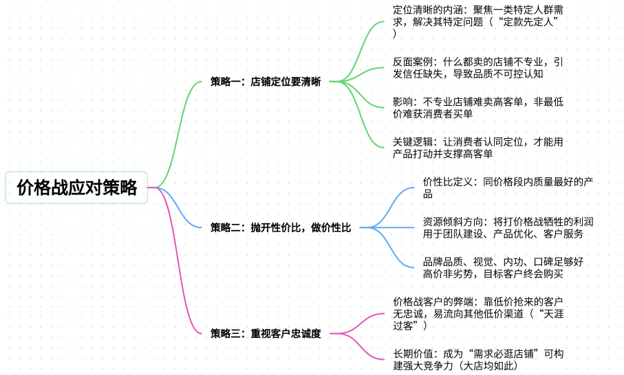 做电商如果不想打价格战应该怎么办？