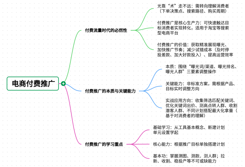 每个淘宝卖家都应该学点付费推广