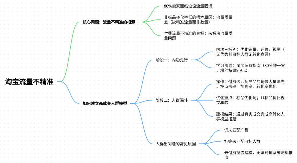 淘宝流量不精准？3步教你“锁住”高转化人群