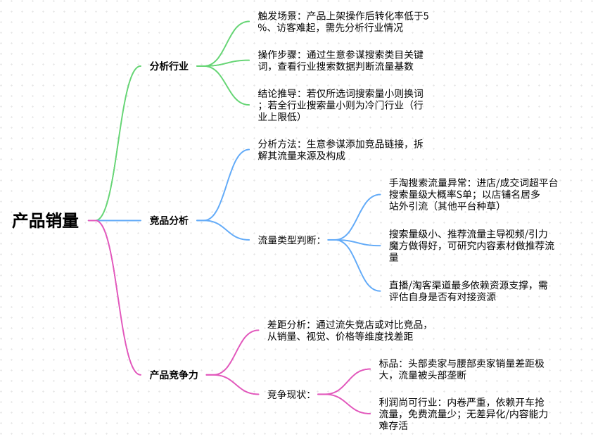 淘宝店销量起不来，是款不行还是运营不行？