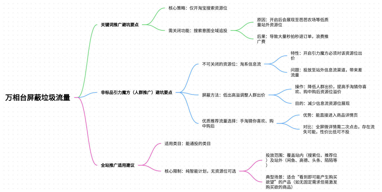 淘宝万相台如何屏蔽垃圾流量？