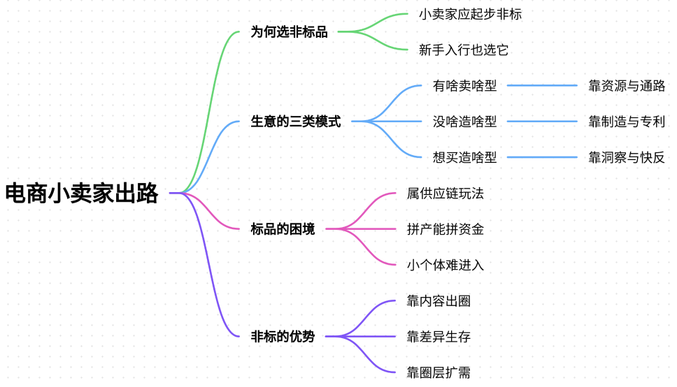 电商小卖家的出路是什么？非标品是最好的选择
