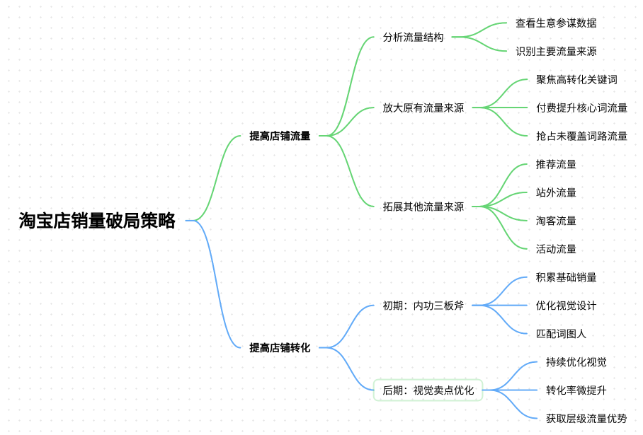 淘宝店销量上不去，如何破局？