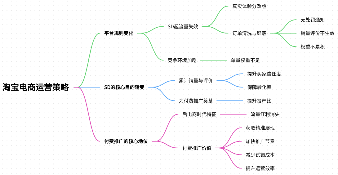 现在做淘宝，别再指望靠SD起流量了