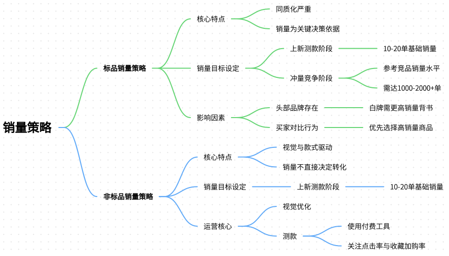 淘宝标品和非标品销量到底做多少才合适？