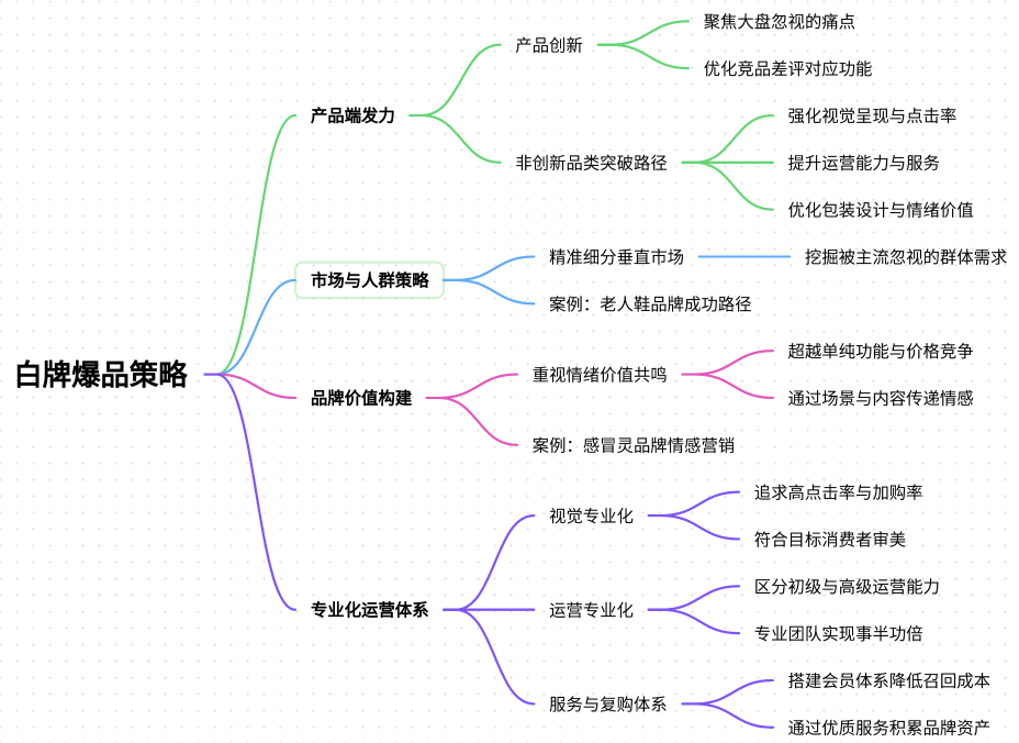 电商白牌如何做爆品？